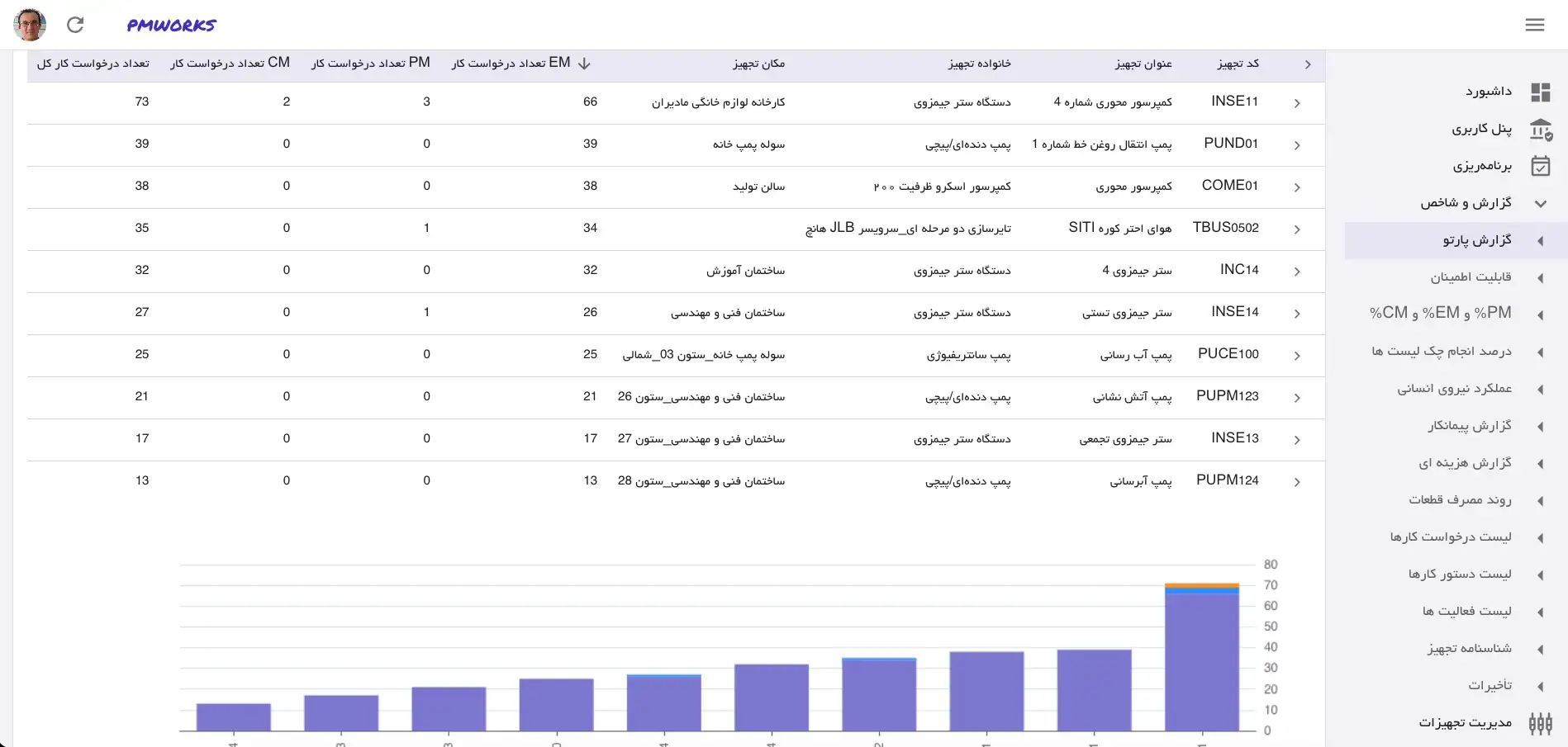 نمای نرم افزار نگهداری و تعمیرات PMworks